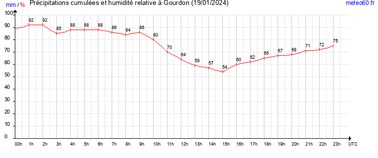 cumul des precipitations