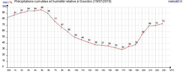 cumul des precipitations