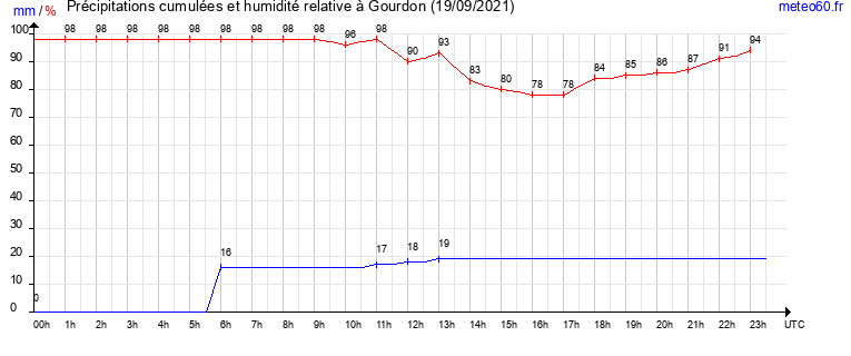 cumul des precipitations