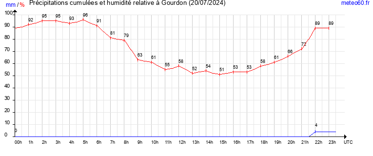 cumul des precipitations