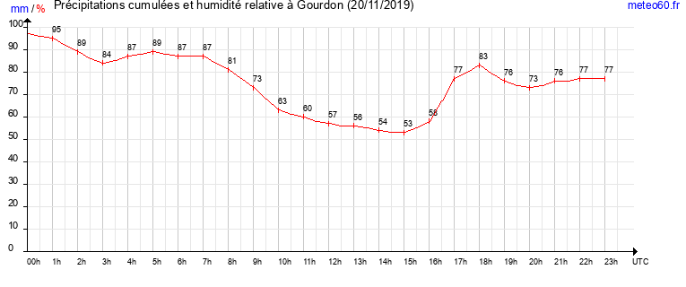 cumul des precipitations