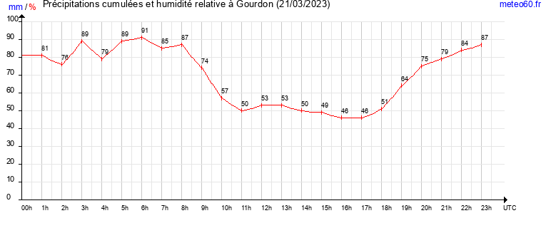 cumul des precipitations