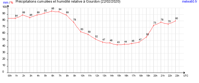 cumul des precipitations