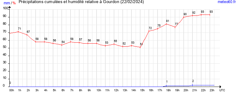 cumul des precipitations