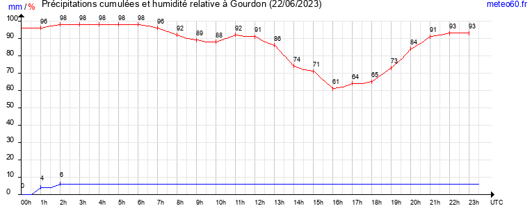 cumul des precipitations