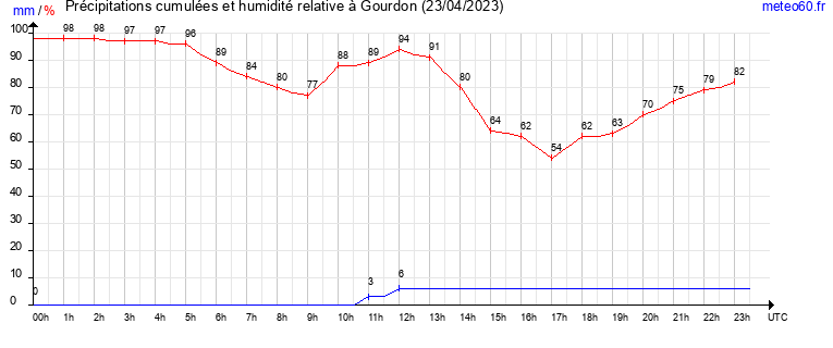 cumul des precipitations