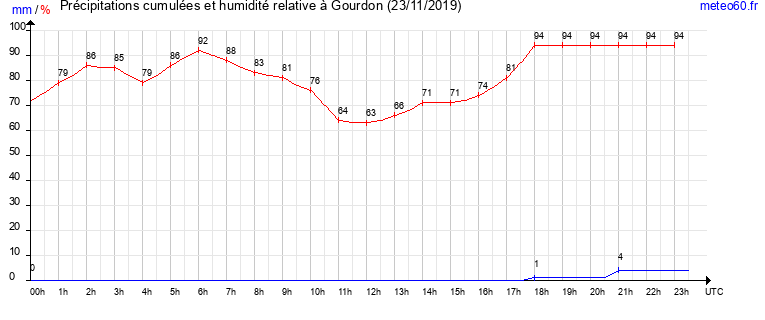 cumul des precipitations