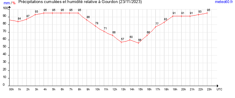 cumul des precipitations