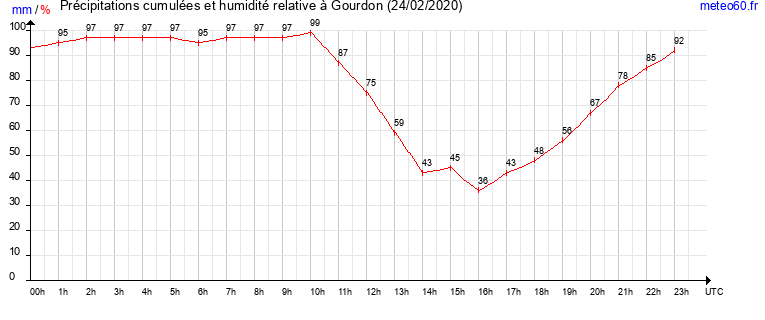 cumul des precipitations