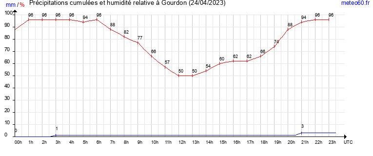 cumul des precipitations