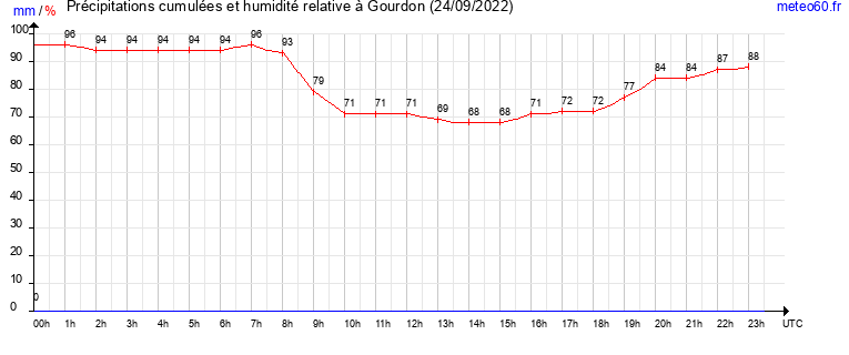 cumul des precipitations