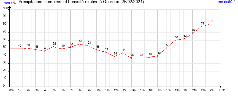 cumul des precipitations