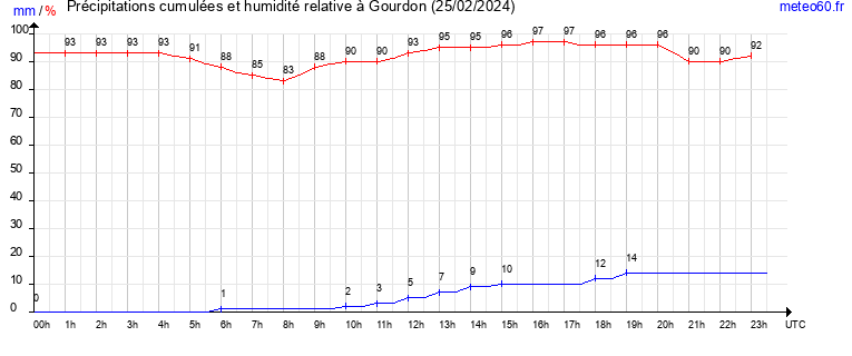 cumul des precipitations