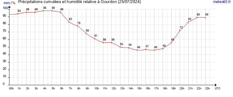 cumul des precipitations