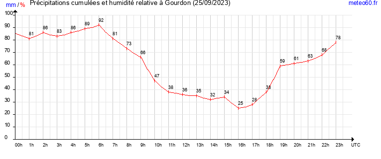 cumul des precipitations