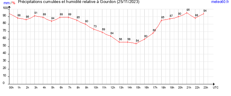 cumul des precipitations