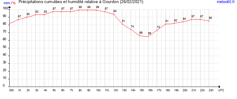 cumul des precipitations