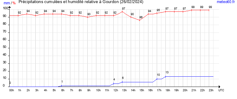 cumul des precipitations