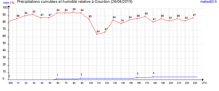 cumul des precipitations