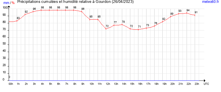 cumul des precipitations