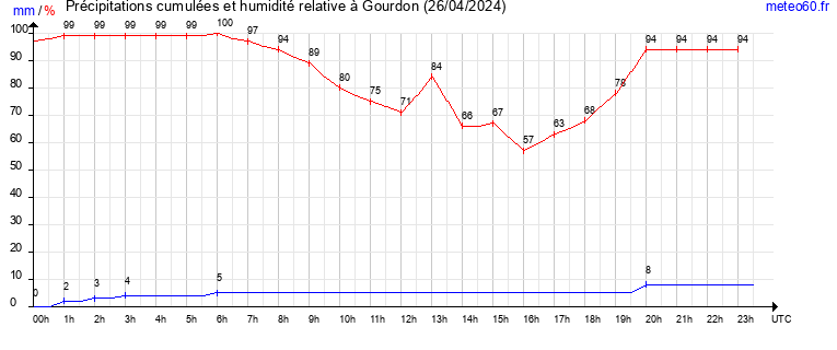 cumul des precipitations