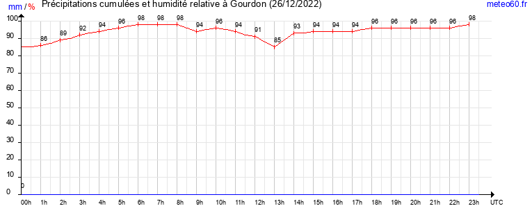 cumul des precipitations