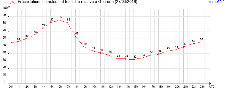 cumul des precipitations