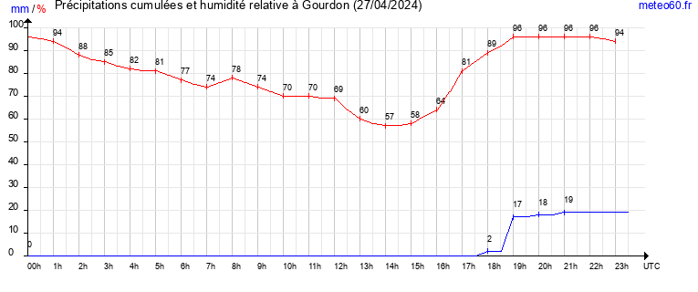 cumul des precipitations