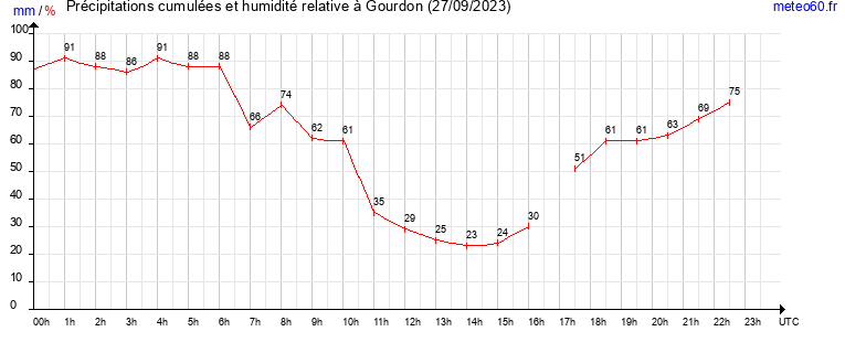 cumul des precipitations