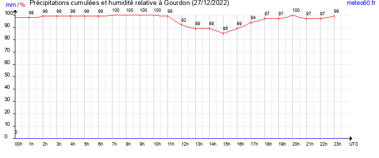 cumul des precipitations