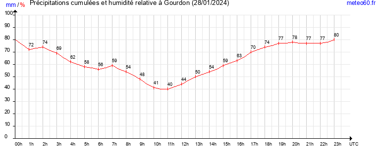 cumul des precipitations