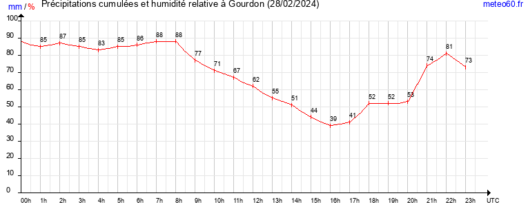 cumul des precipitations