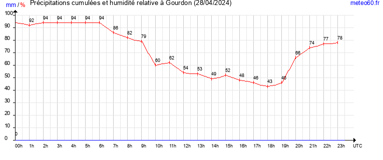 cumul des precipitations