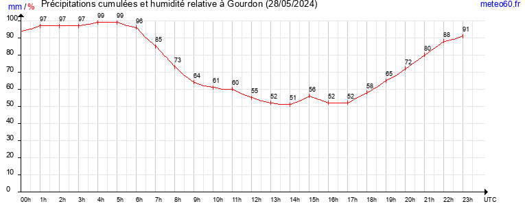 cumul des precipitations