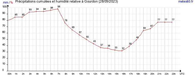 cumul des precipitations