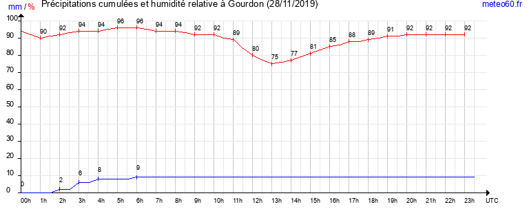 cumul des precipitations