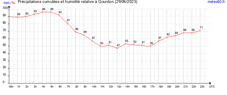 cumul des precipitations