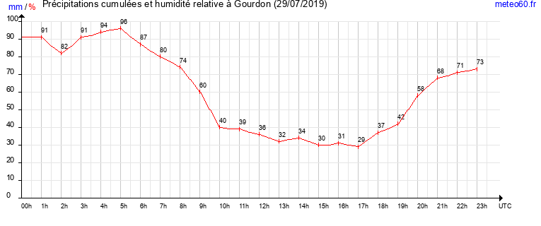 cumul des precipitations