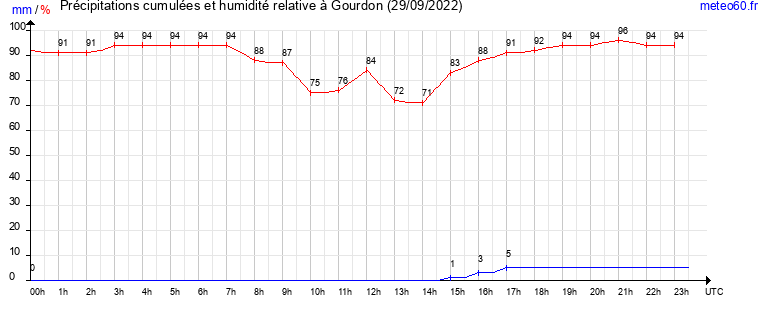 cumul des precipitations