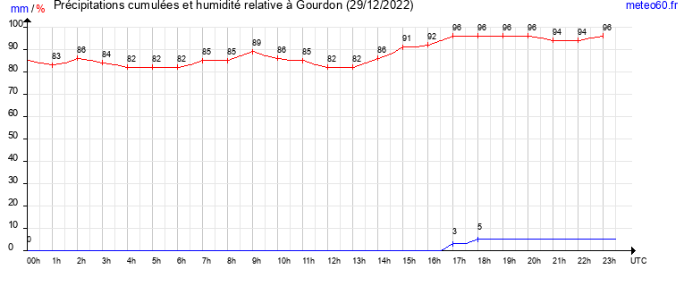 cumul des precipitations