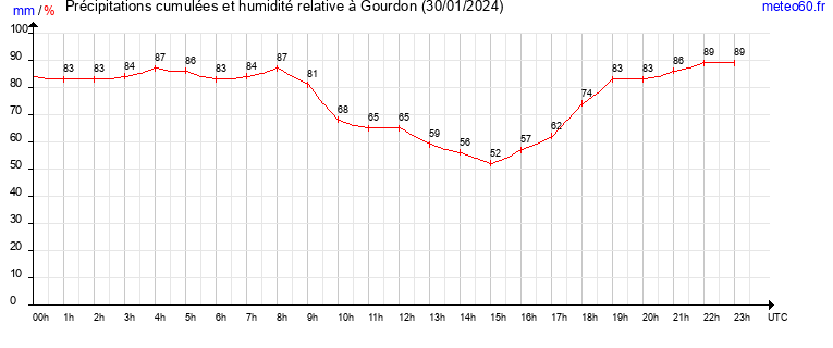 cumul des precipitations