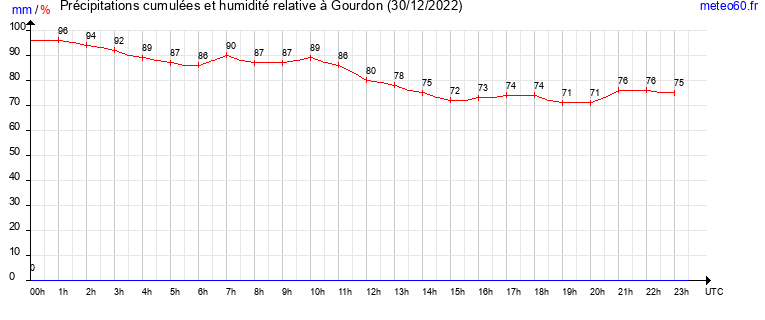 cumul des precipitations