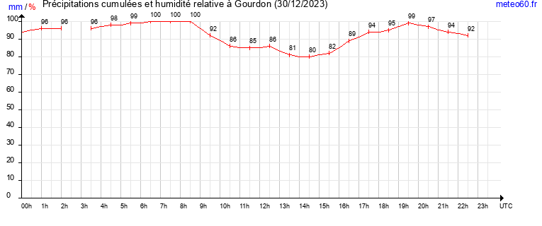 cumul des precipitations