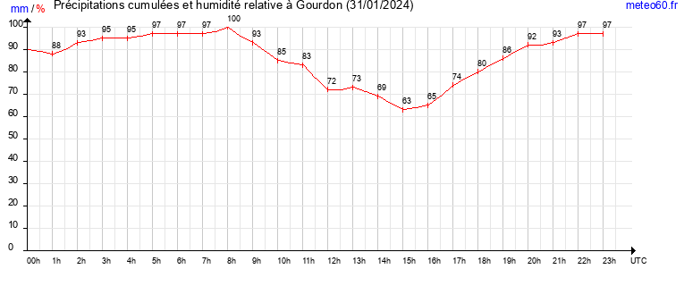 cumul des precipitations