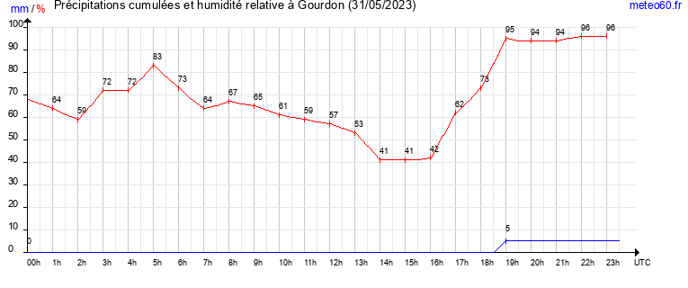 cumul des precipitations