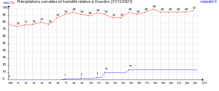 cumul des precipitations