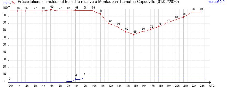 cumul des precipitations