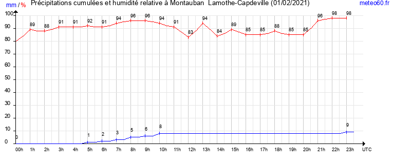 cumul des precipitations