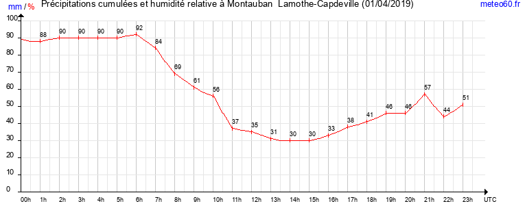 cumul des precipitations