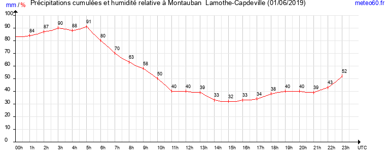 cumul des precipitations